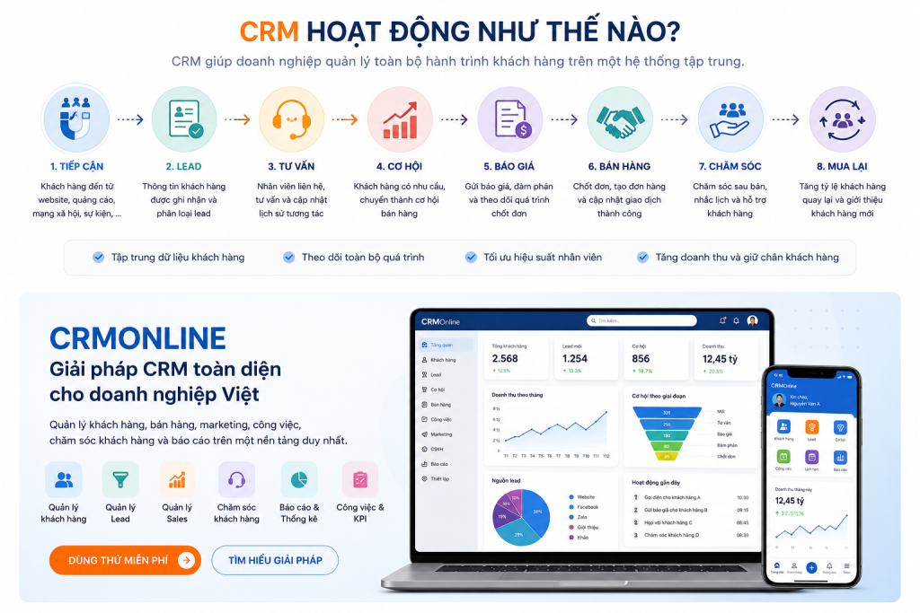 CRM là gì? Khái niệm, cách hoạt động và lợi ích cho doanh nghiệp