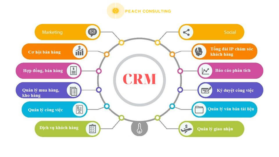 Tại Sao CRM Cần Cho Các Công Ty Bất Động Sản