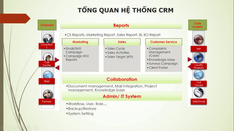 Thiết kế phần mềm CRM mơ ước?