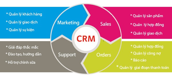 CRM Online - Giải pháp quản lý kinh doanh tổng thể