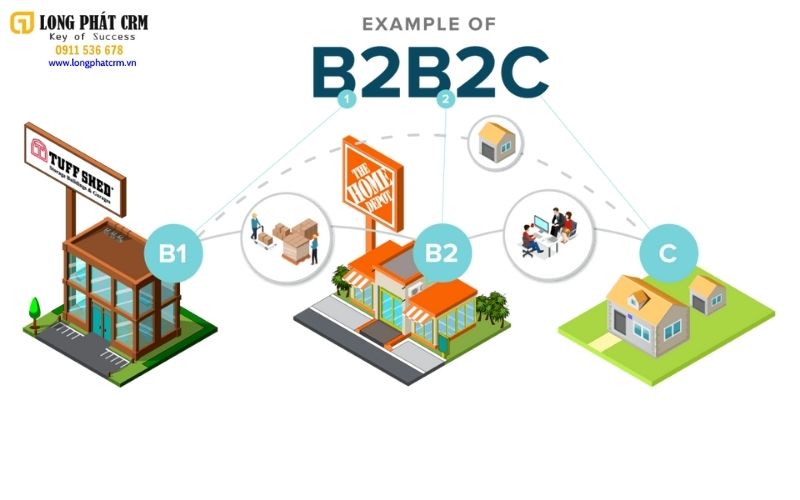 Thương mại điện tử B2C bạn biết gì về mô hình kinh doanh này