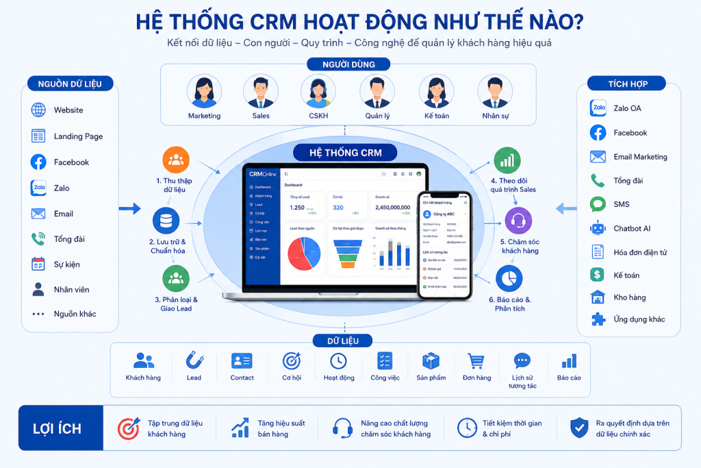 Hệ thống CRM là gì? Tìm hiểu cấu trúc, cách hoạt động, chức năng, dữ liệu và lợi ích của hệ thống CRM trong quản lý khách hàng, Sales và doanh nghiệp.