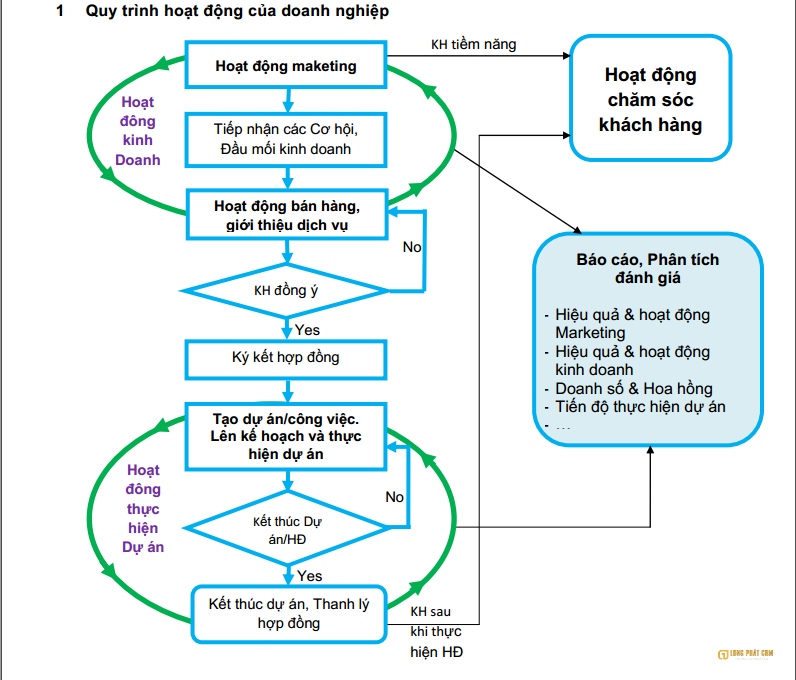 Qui trình hoạt động của doanh nghiệp khi áp dụng phần mềm crm