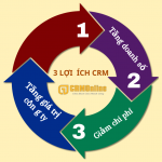 3 loi ich crmonline mang lai