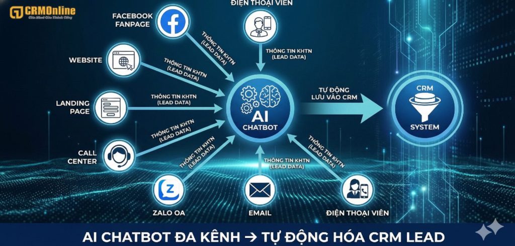 Tăng tốc Kinh doanh: Giải Pháp CRM Đa Kênh Toàn Diện – Chìa Khóa Quản Lý Khách Hàng Thời Đại Mới