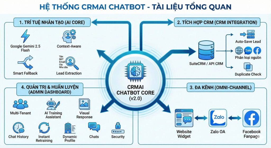 HỆ THỐNG CHATBOT AI CRMOnline - TÀI LIỆU TỔNG QUAN