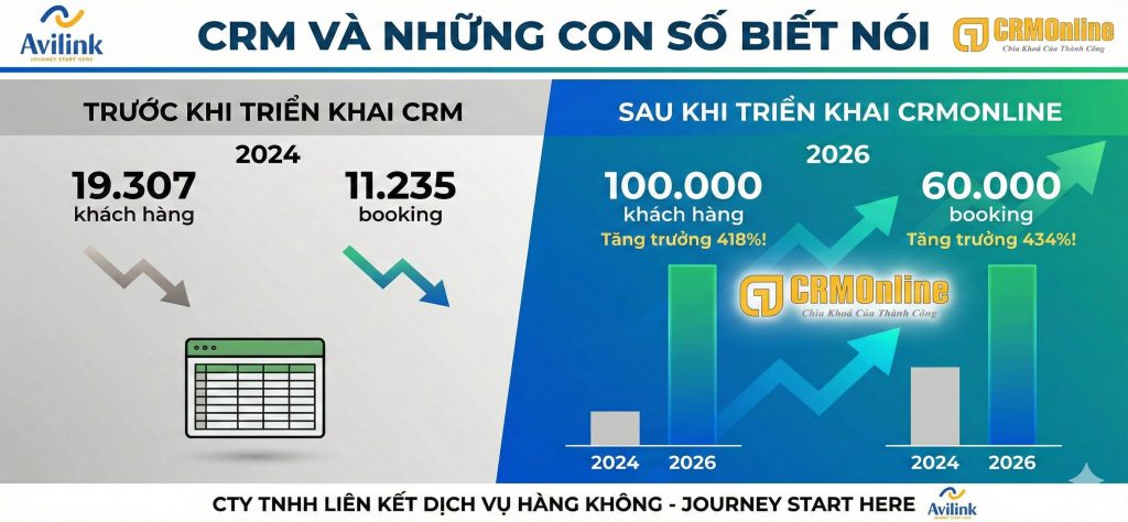 CRM Và Những Con Số Biết Nói: Hành Trình Chuyển Đổi Số Của Avilink CRM Và Những Con Số Biết Nói: Hành Trình Chuyển Đổi Số Của Avilink