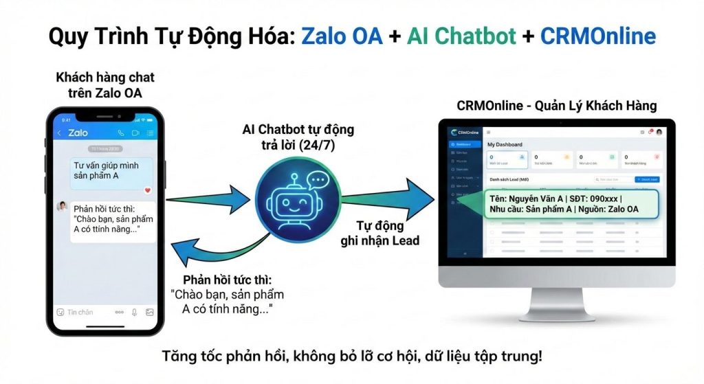 Giải pháp Tích hợp AI Chatbot Zalo OA vào CRMOnline
