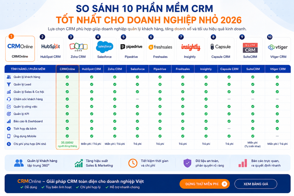 Phần Mềm CRM Cho Doanh Nghiệp Nhỏ | Cách Chọn & Chi Phí