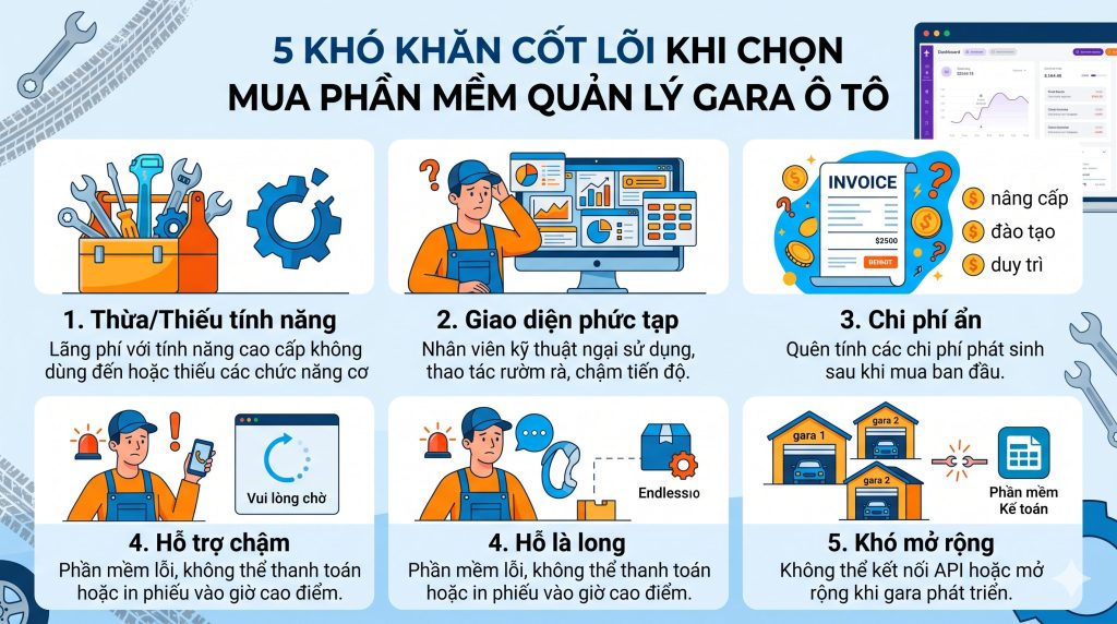 Điểm mặt 5 khó khăn lớn nhất khi chọn mua phần mềm quản lý gara ô tô và cách khắc phục giúp chủ xưởng tối ưu chi phí, nâng cao hiệu suất. Đọc ngay!