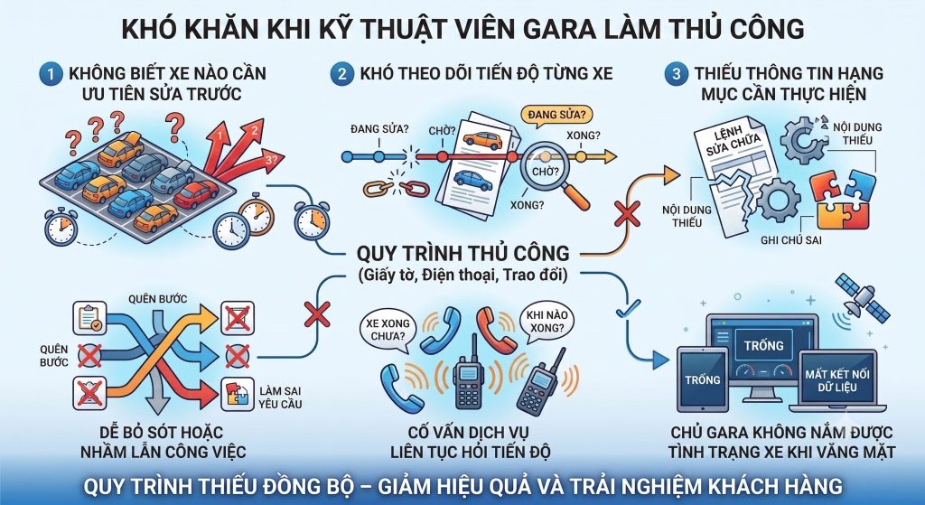 Phần mềm cho Kỹ Thuật Viên Gara – Quản Lý Tiến Độ Sửa Chữa Hiệu Quả