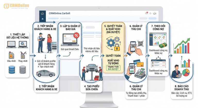 Phần mềm quản lý gara ô tô CRMOnline.CarSoft giúp tự động hóa: từ tiếp nhận, báo giá đến quyết toán. Xem hướng dẫn chi tiết ngay!