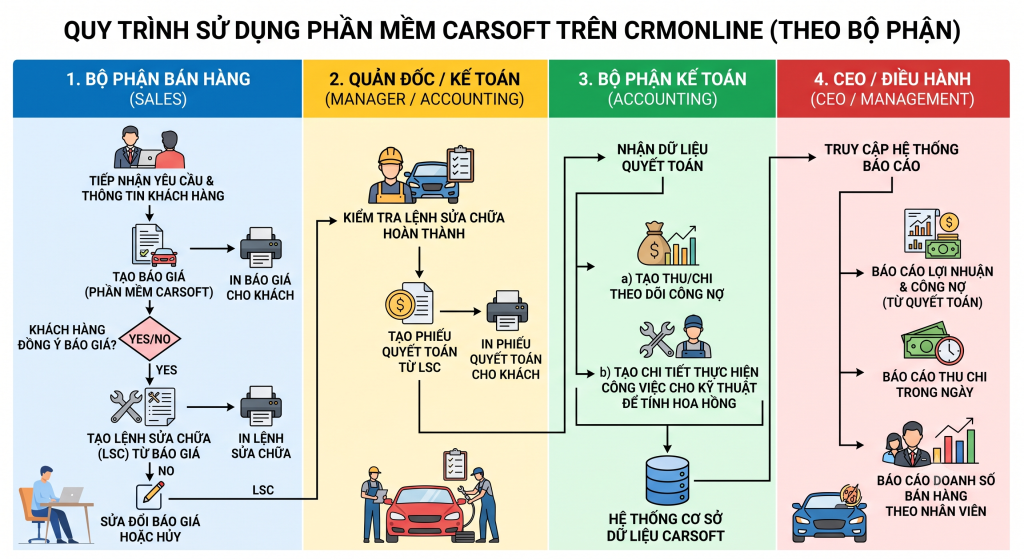 Phần mềm gara CRMOnline giúp quản lý khách hàng, xe, sửa chữa, phụ tùng, kho, doanh thu và chăm sóc khách hàng. Dùng thử miễn phí.
