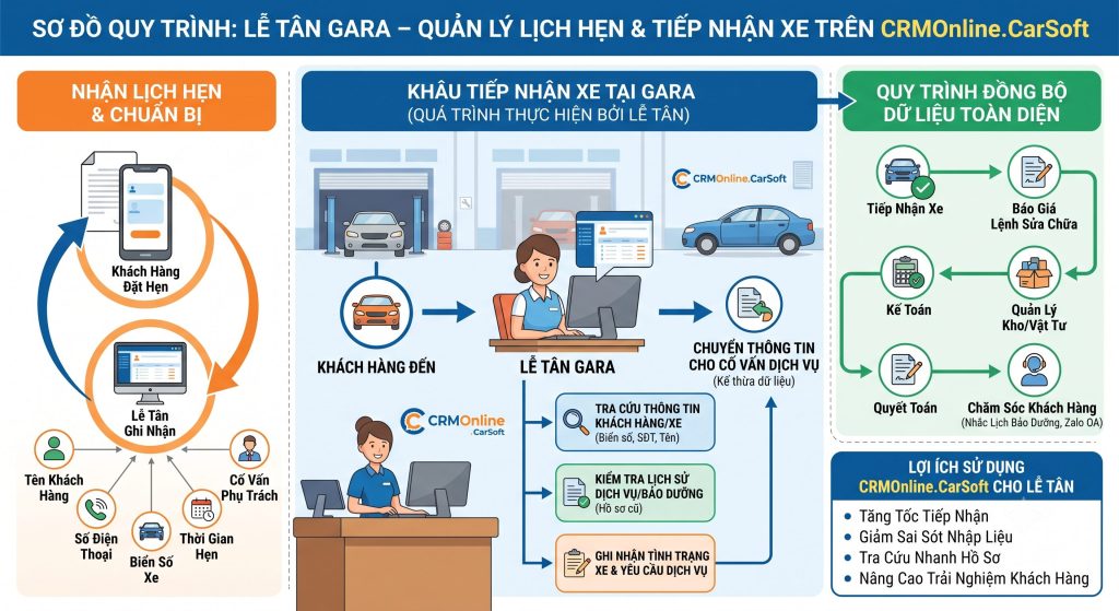 Phần mềm cho lễ tân gara giúp quản lý lịch hẹn, tiếp nhận xe nhanh chóng, lưu thông tin khách hàng và đồng bộ dữ liệu với toàn bộ quy trình quản lý gara trên CRMOnline.CarSoft.