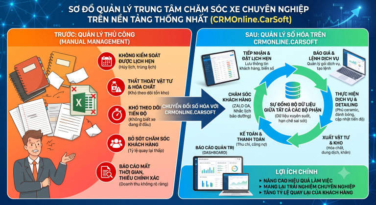 Phần mềm cho trung tâm chăm sóc xe giúp quản lý khách hàng, lịch hẹn, dịch vụ, kho vật tư và doanh thu trên một hệ thống thống nhất.