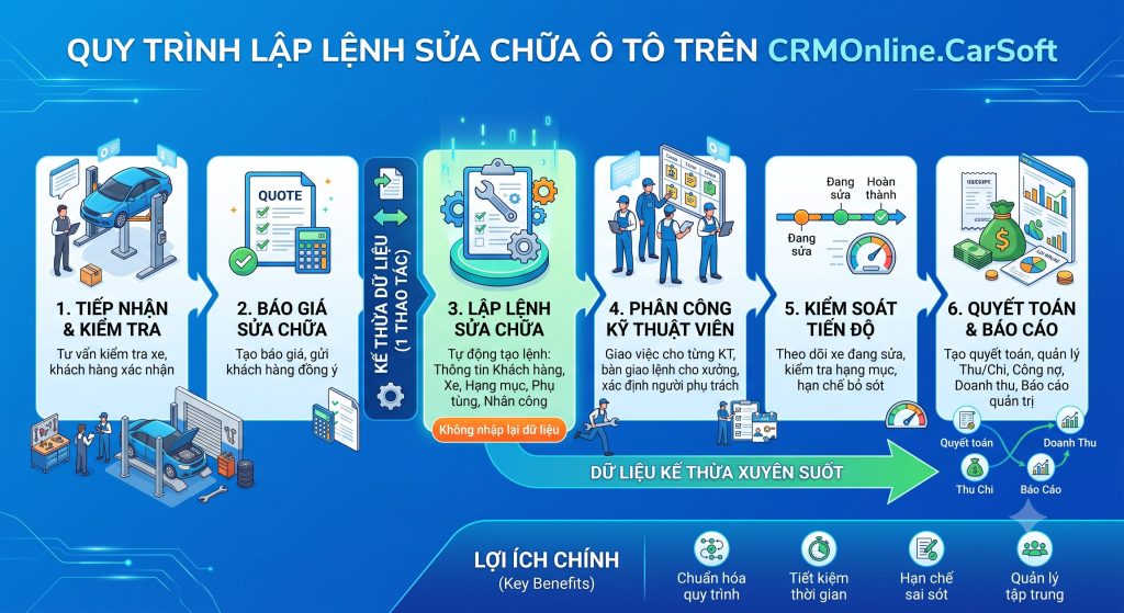 Quy trình lập lệnh sửa chữa gara ô tô chi tiết trên CRMOnline.CarSoft