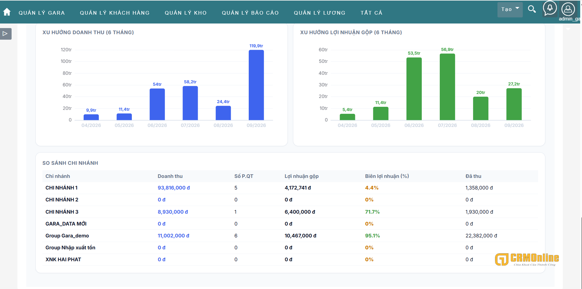 dashboard_carsoft_tang_truong_doanh_thu_va_loi_nhuan